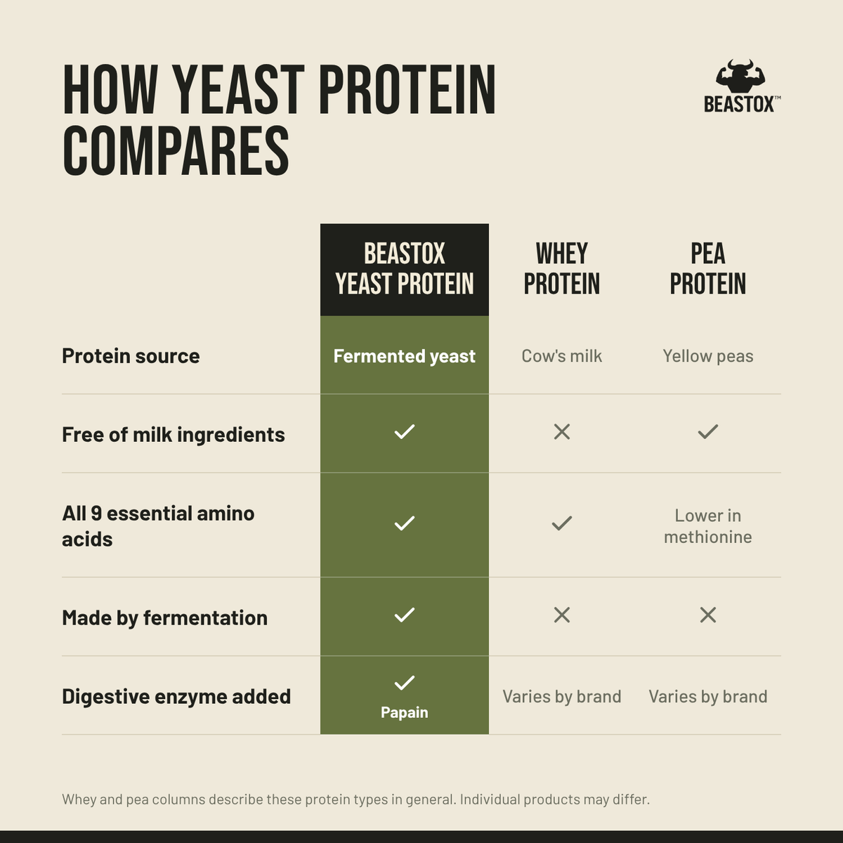 Formula: BEASTOX Yeast Protein Mango supplied comparison of yeast, whey and pea protein sources