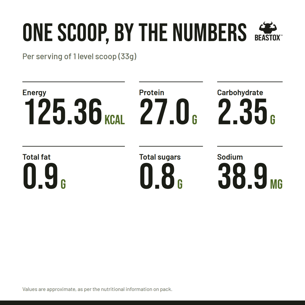 Nutrition: BEASTOX Pure Whey Isolate macronutrients per 33 g scoop