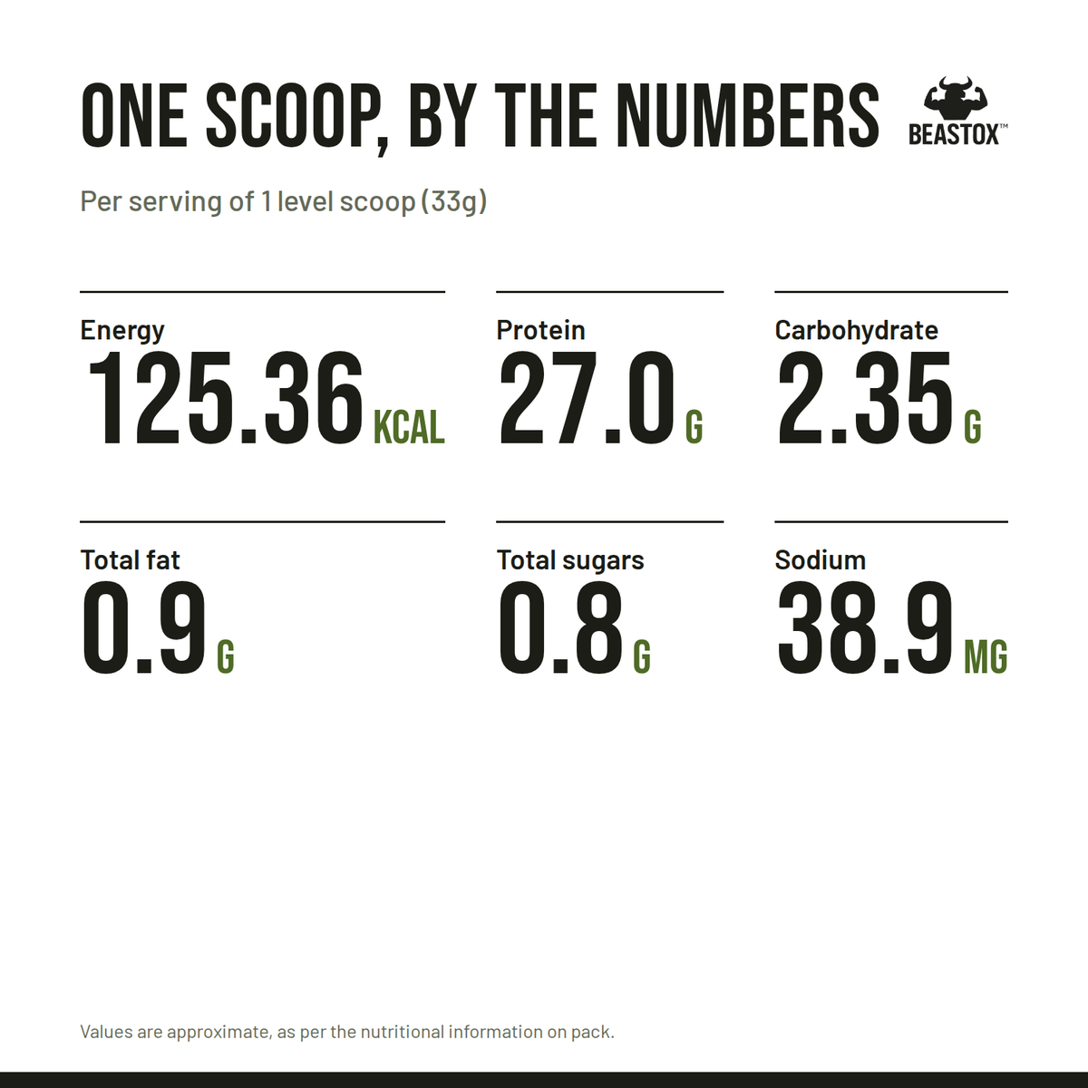 Nutrition: BEASTOX Pure Whey Isolate macronutrients per 33 g scoop